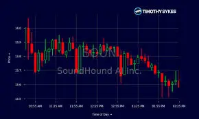 Insights into SOUN Stock: Current Trends and Analysis