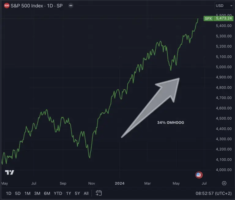 Current Trends in the S&P 500: What Investors Should Know
