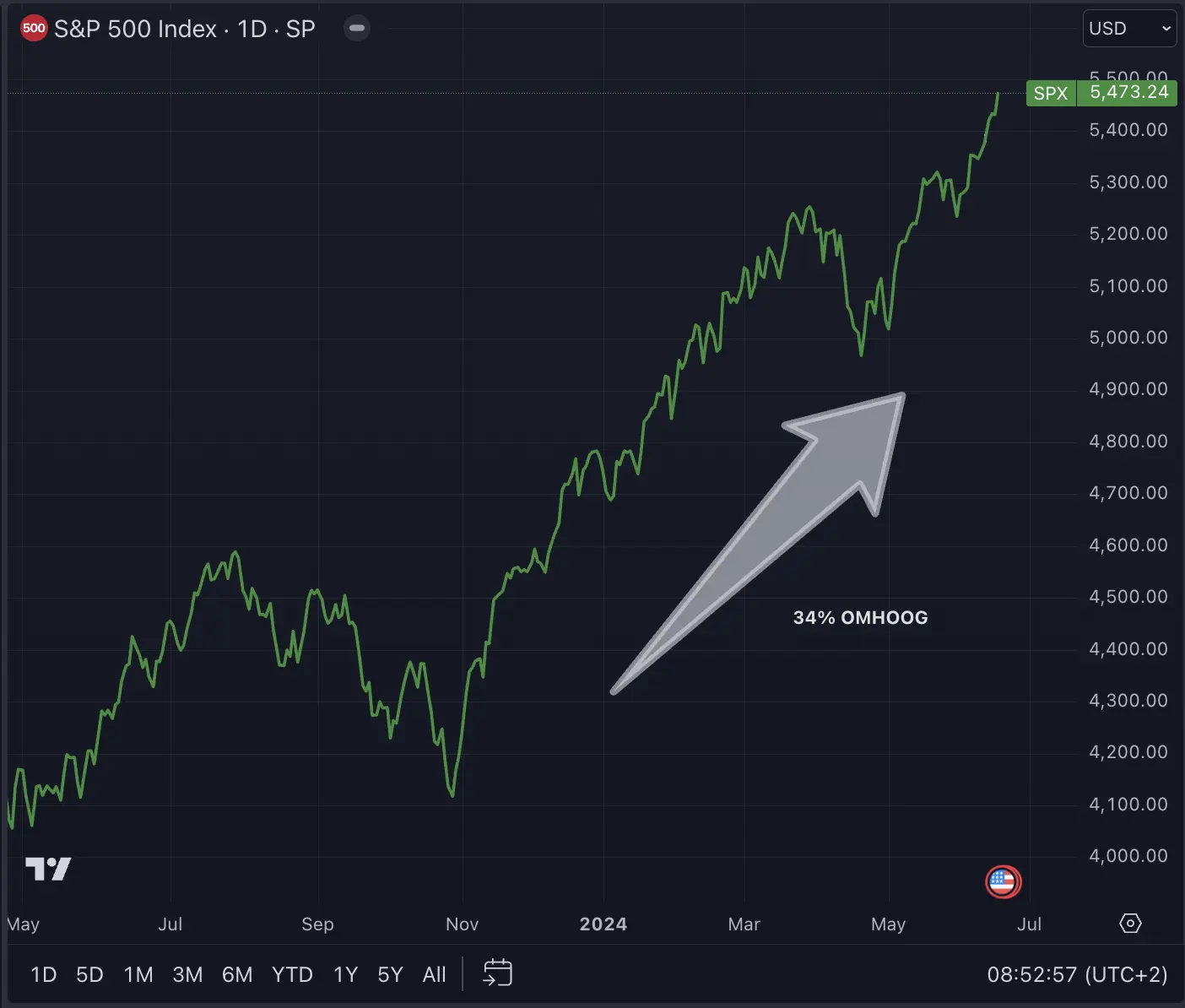Current Trends in the S&P 500: What Investors Should Know