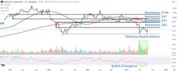 Current Trends in Starbucks Stock: Insights and Analysis