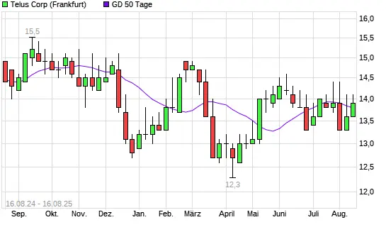 Current Trends in Telus Stock: An In-Depth Analysis