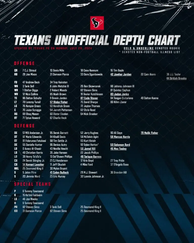 Analyzing the Texans Depth Chart for the 2023 NFL Season image 1