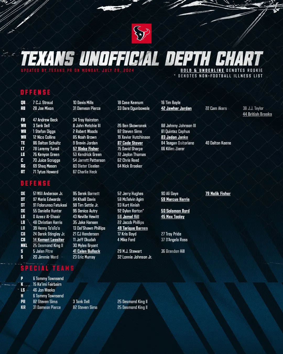 Analyzing the Texans Depth Chart for the 2023 NFL Season image 1