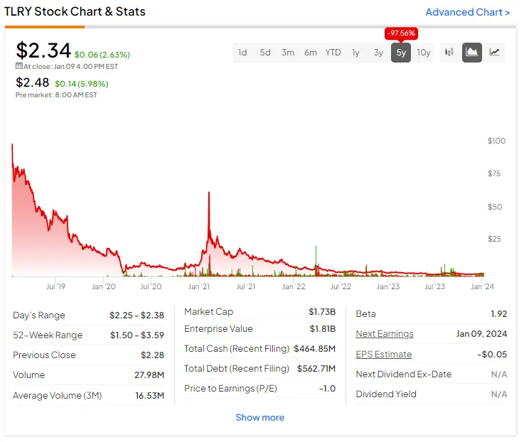 Understanding TLRY Stock: Recent Developments and Market Impact