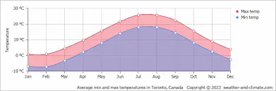 Météo actuelle et prévisions pour Toronto image 1