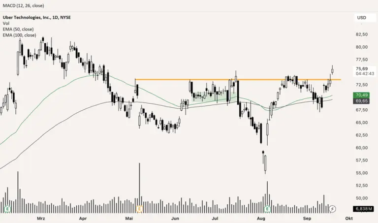 Understanding Uber Stock: Current Trends and Future Outlook