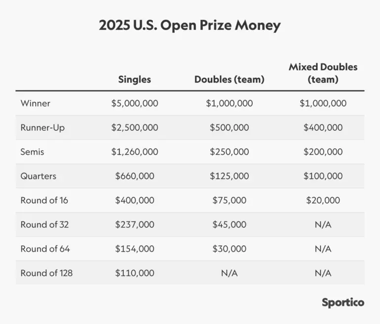 Understanding the US Open Prize Money for 2025 image 1
