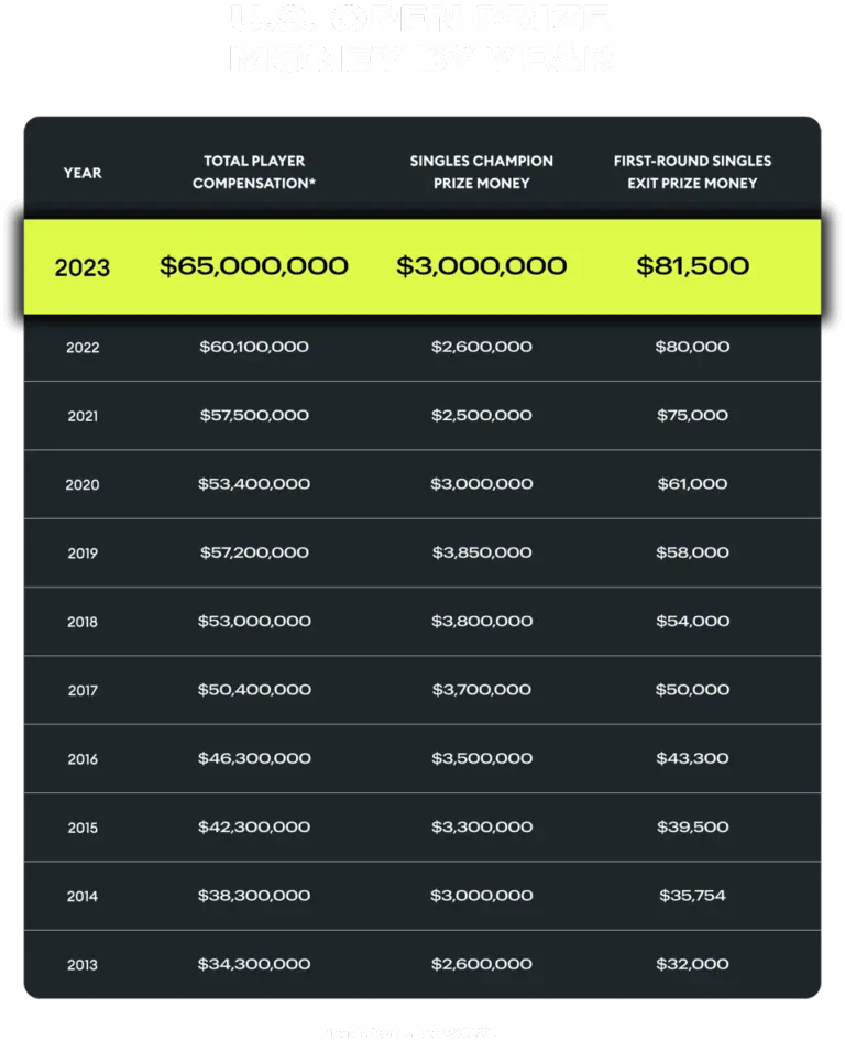 US Open 2023: An Overview of Prize Money Distribution