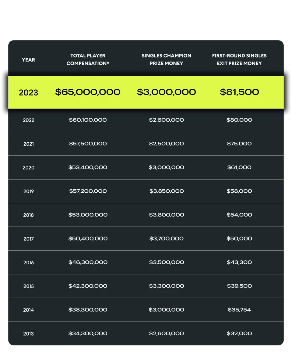 US Open 2023: An Overview of Prize Money Distribution