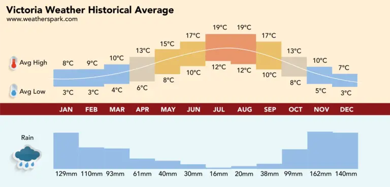 Victoria Weather: What’s Happening Now and What to Expect