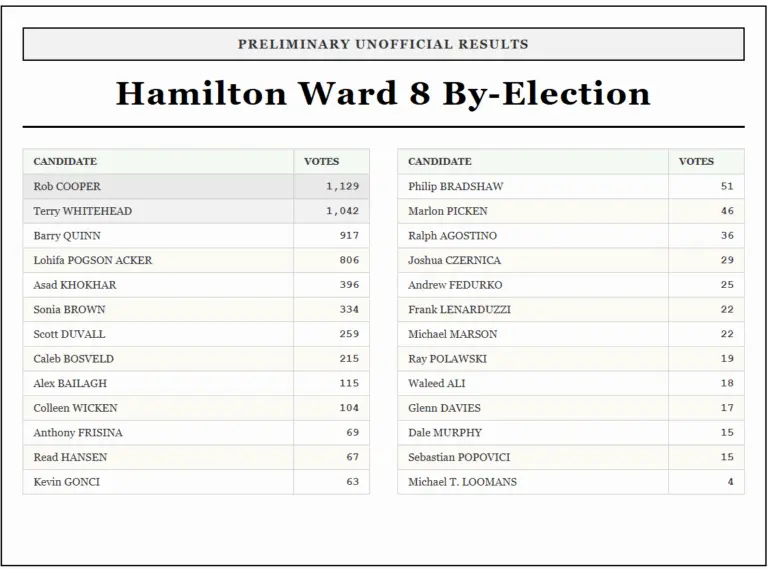 Ward 8 Election Results: Key Highlights from 2023
