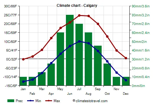 Calgary Weather Update: Conditions and Forecasts September 2023