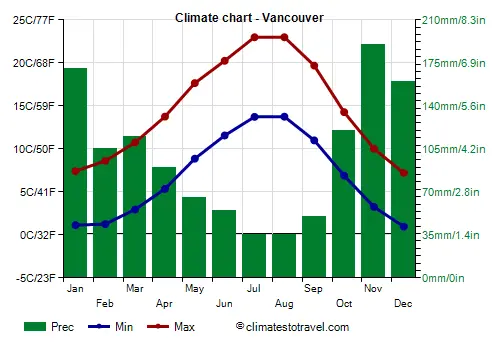 Understanding Weather Patterns in Vancouver image 1