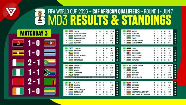 Current Standings in the World Cup Qualifiers Table image 1