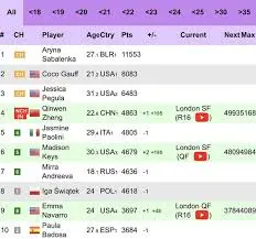 Understanding the Current WTA Rankings and Their Significance image 1