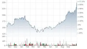 An Insight into Alphabet Stock Price Trends image 1