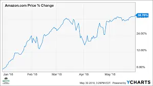 Current Trends in Amazon Stock Price image 1