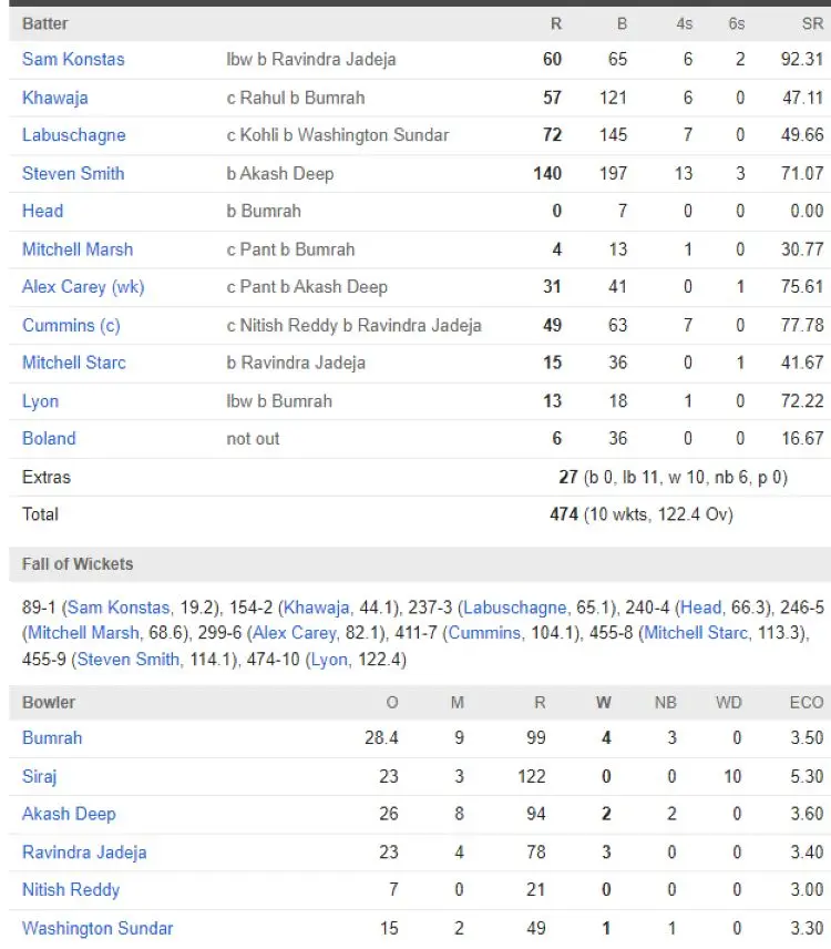 Scorecard: Australian Men’s Cricket Team vs India National Cricket Team