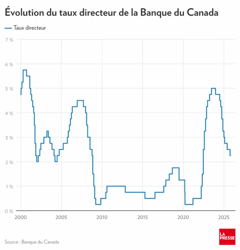 Taux Directeur de la Banque Centrale du Canada : Analyse et Impact