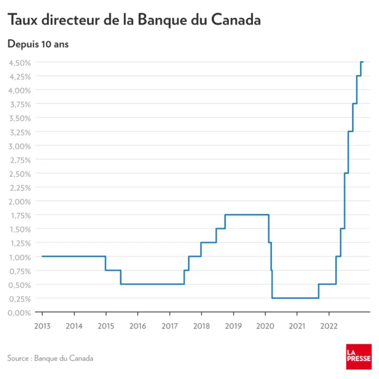 Comprendre le Taux Directeur de la Banque du Canada image 1