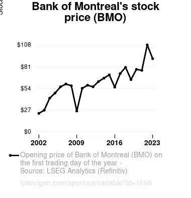 Understanding BMO Stock: A Comprehensive Overview