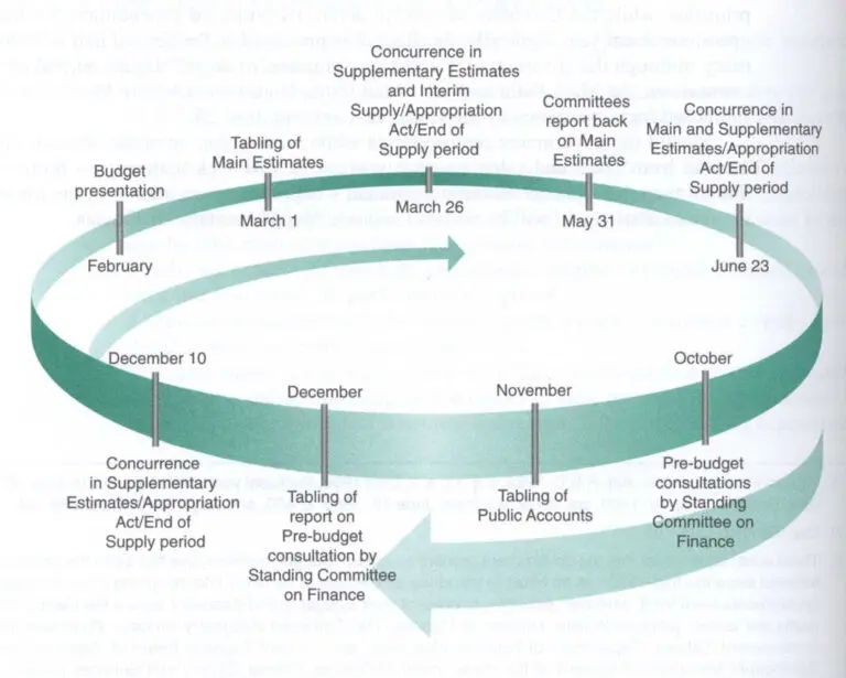 Understanding the Canada Budget Cycle: Importance and Impact