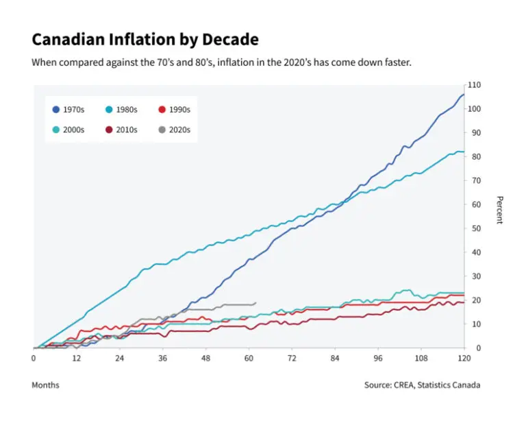 Understanding Canada’s Inflation Trends in 2023