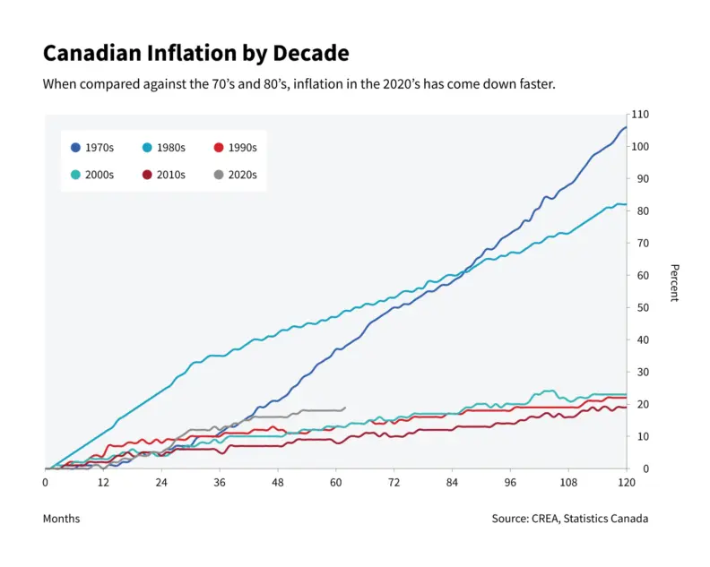 Understanding Canada’s Inflation Trends in 2023