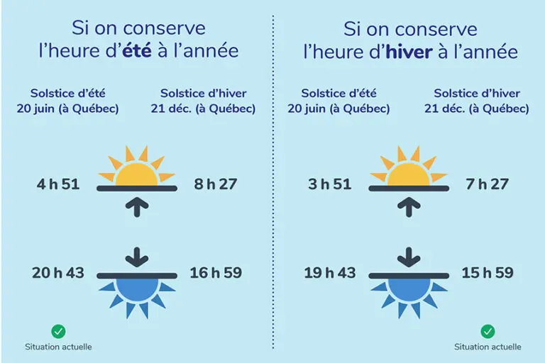 Changement d’heure au Québec en 2025 : Ce que vous devez savoir