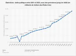 Analyse de la Dette Américaine: Risques et Conséquences