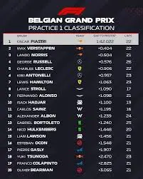 Résultats de la F1 Aujourd’hui : Analyse des Courses et Performances