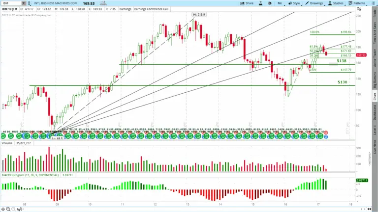 Recent Trends in IBM Stock Performance image 1