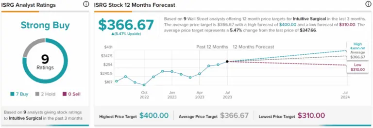 Understanding ISRG Stock: Recent Trends and Future Outlook