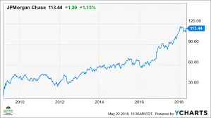 JPM Stock: Current Performance and Future Outlook