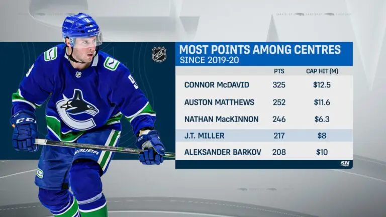 The Ascension of JT Miller: A Key Player for the Canucks
