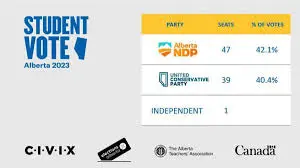 2023 Lethbridge Election Results: Impact and Analysis
