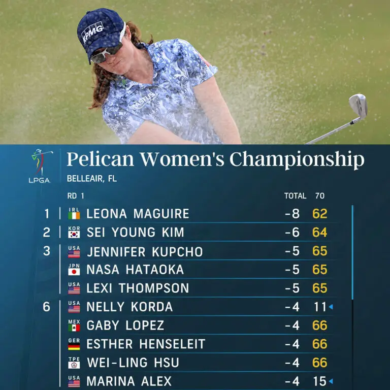 Current LPGA Leaderboard Overview and Insights image 1