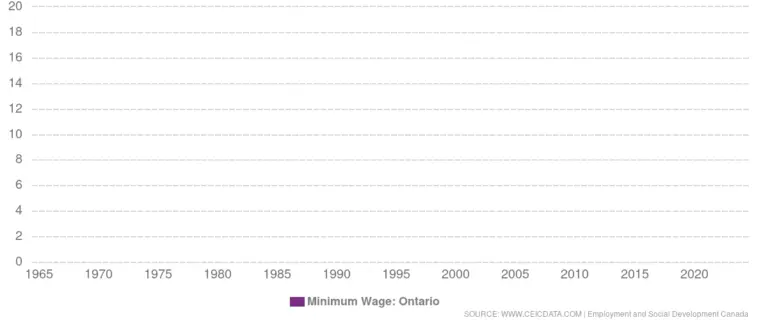 Understanding Minimum Wage in Ontario: Current Changes and Implications
