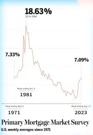 Les Taux Hypothécaires et Leur Impact en 2023 image 1