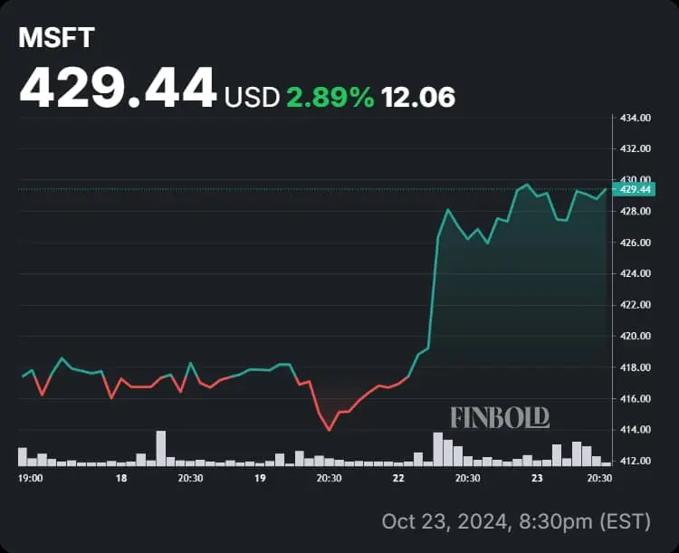 Recent Trends and Insights into MSFT Stock image 1