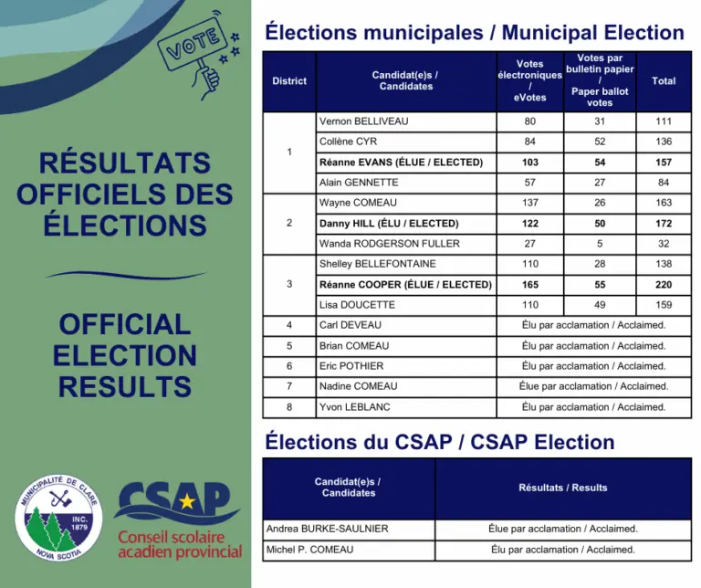 Résultats des élections municipales de 2023 : Analyse et Impact