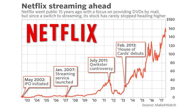 Current Trends and Future Outlook for Netflix Stock image 1