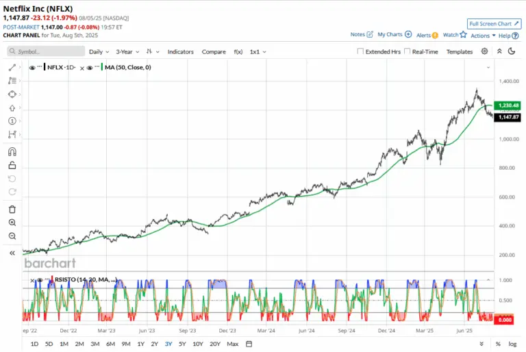 An In-Depth Look at Netflix Stock: Trends and Future Outlook