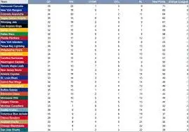 Classement de la LNH : Qui Domine en Ce Moment ?