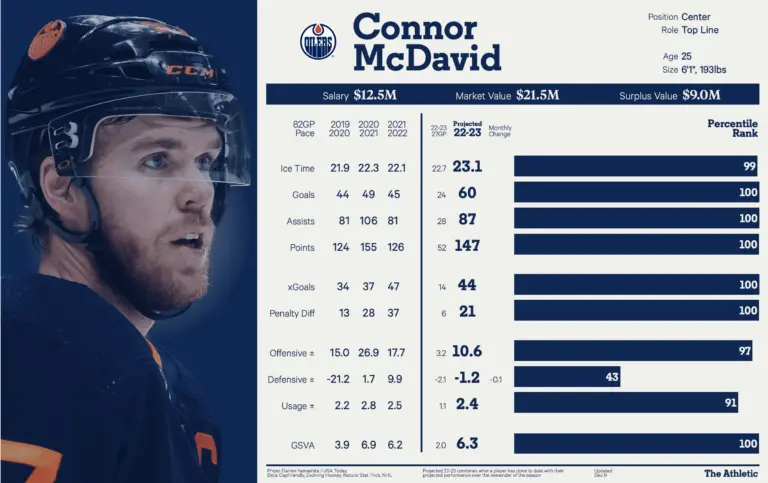 Current NHL Player Stats: Insights and Analysis