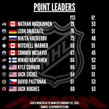 The NHL Standings for 2025: Predictions and Insights