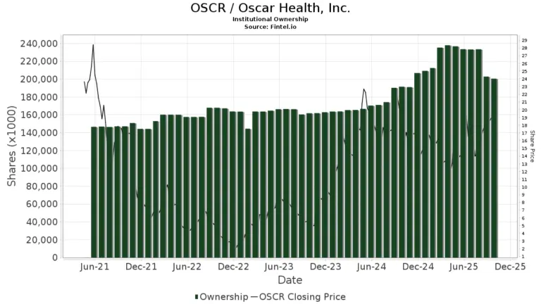 Understanding OSCR Stock and Its Market Dynamics image 1