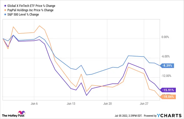 Current Trends in PayPal Stock Performance image 1
