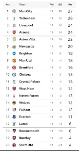 Current Premier League Standings and Analysis image 1