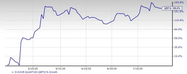 Understanding QBTS Stock: Current Trends and Market Analysis